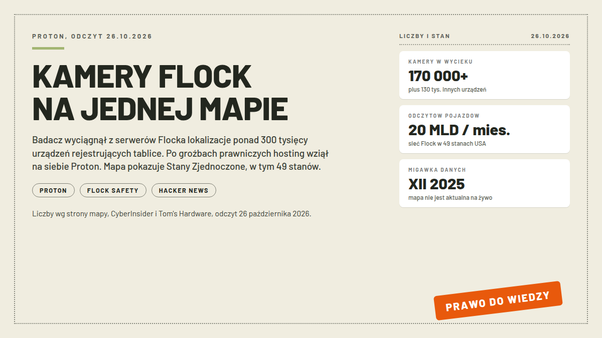 Mapa kamer Flock: nagłówek KAMERY FLOCK NA JEDNEJ MAPIE, karty KAMERY W WYCIEKU 170 000+, ODCZYTOW POJAZDOW 20 MLD na miesiąc i MIGAWKA DANYCH XII 2025; pieczątka PRAWO DO WIEDZY; odczyt 26.10.2026