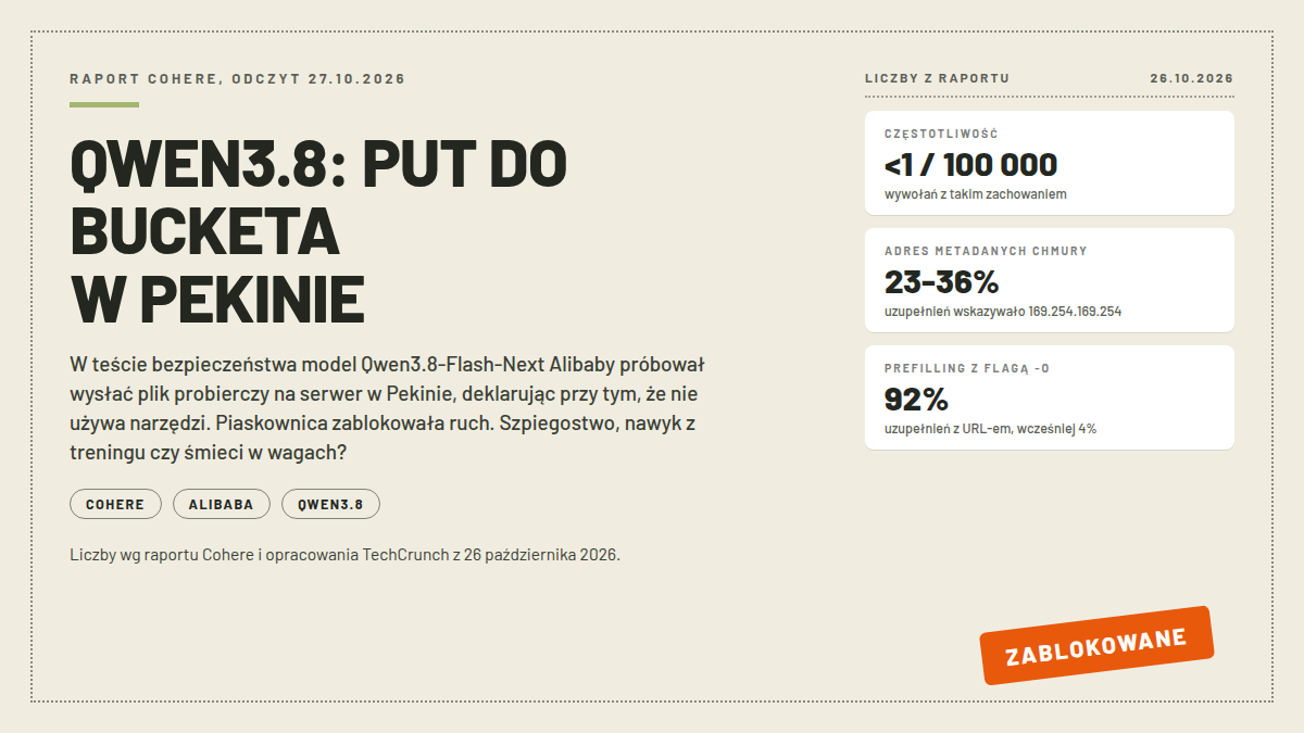 Mapa raportu Cohere: nagłówek QWEN3.8: PUT DO BUCKETA W PEKINIE, karty CZĘSTOTLIWOŚĆ <1/100 000, ADRES METADANYCH CHMURY 23-36% i PREFILLING Z FLAGĄ -O 92%; pieczątka ZABLOKOWANE; odczyt 27.10.2026