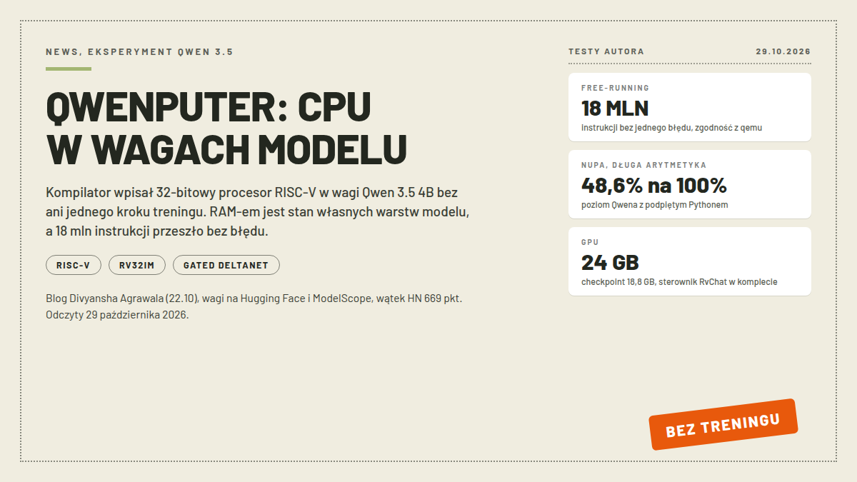 Karta eksperymentu Qwenputer: trzy białe karty z wynikiem 18 mln instrukcji bez błędu, wzrostem NUPA z 48,6 na 100 procent i wymaganiem 24 GB GPU; pieczątka BEZ TRENINGU; nagłówek QWENPUTER CPU W WAGACH MODELU; odczyty 29.10.2026