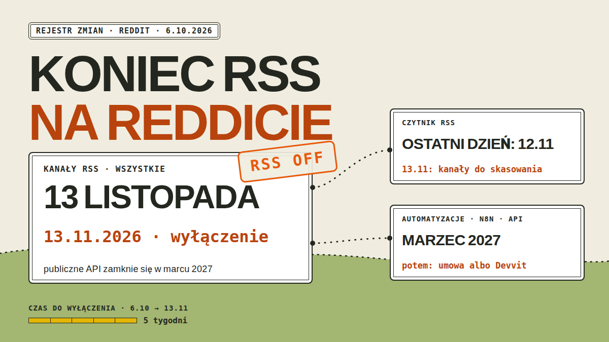 Rejestr zmian Reddita: biała karta z wielką datą 13 listopada 2026 i pomarańczową pieczątką RSS OFF, obok dwie mniejsze karty Czytnik RSS (ostatni dzień 12.11) i Automatyzacje n8n API (marzec 2027) połączone kropkowanymi ścieżkami, na dole zielone wybrzeże z miarą pięciu tygodni