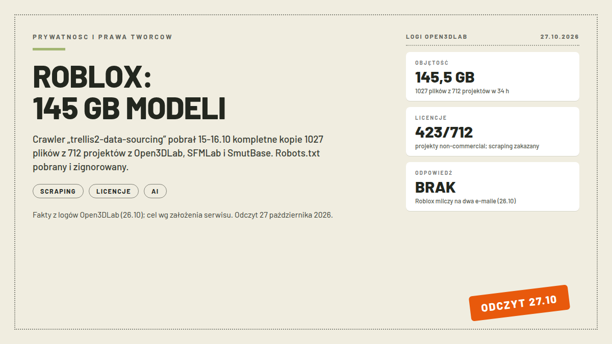 Okładka Roblox: nagłówek ROBLOX: 145 GB MODELI, karty OBJĘTOŚĆ 145,5 GB, LICENCJE 423/712 i ODPOWIEDŹ BRAK; pieczątka ODCZYT 27.10