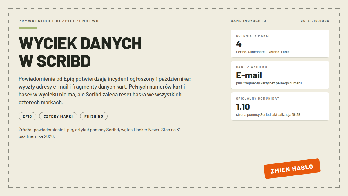 Karta pomiarowa z pomarańczową pieczątką ZMIEN HASLO i danymi wycieku: cztery dotknięte marki Scribd Inc., wyciekłe dane bez pełnego numeru karty, oficjalny komunikat z 1 października; nagłówek WYCIEK DANYCH W SCRIBD; odczyty 31.10.2026