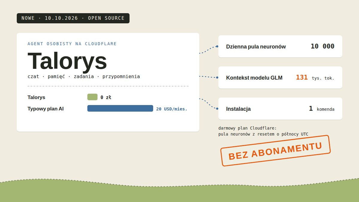 Rejestr pomiarowy projektu Talorys: karta agenta osobistego na Cloudflare z paskami kosztów 0 zł i 20 USD miesięcznie, kartami dziennej puli 10 000 neuronów, kontekstu 131 tysięcy tokenów i jednej komendy instalacji oraz pieczątką bez abonamentu