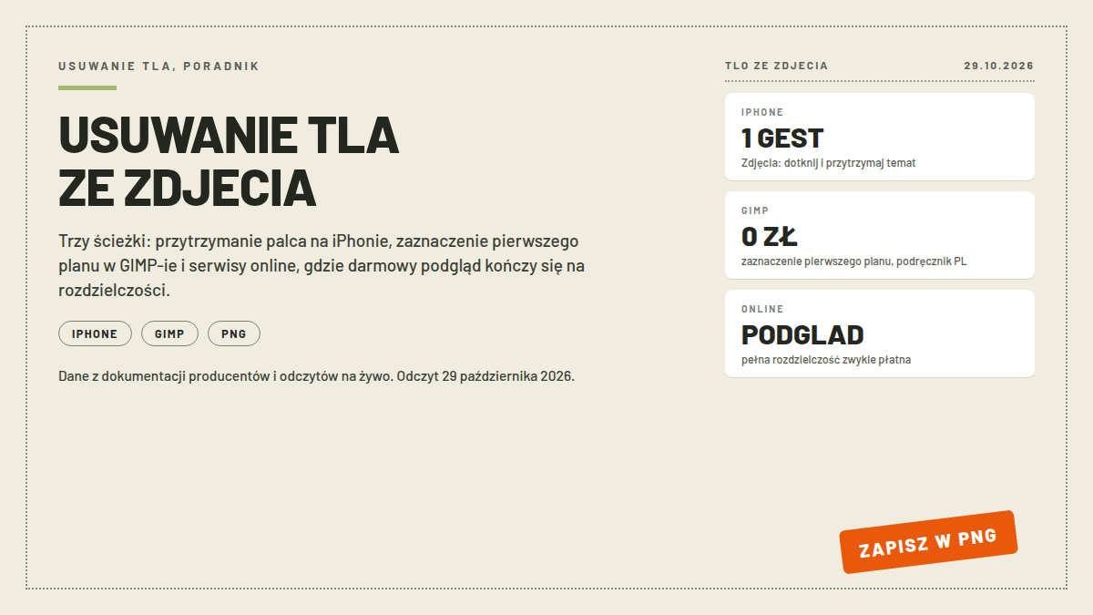 Karta poradnika usuwania tła ze zdjęć: trzy białe karty z gestem na iPhonie, darmowym GIMP-em i darmowym podglądem online; pieczątka ZAPISZ W PNG; nagłówek USUWANIE TLA ZE ZDJECIA; ścieżki z odczytów 29.10.2026