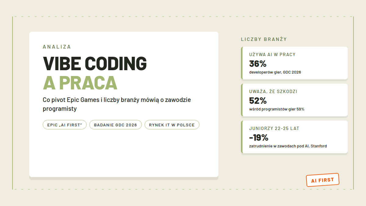 Biała karta z napisem VIBE CODING A PRACA, obok karty z liczbami branży: 36 procent używa AI, 52 procent uważa, że szkodzi, minus 19 procent zatrudnienia młodych, u dołu pieczątka AI FIRST