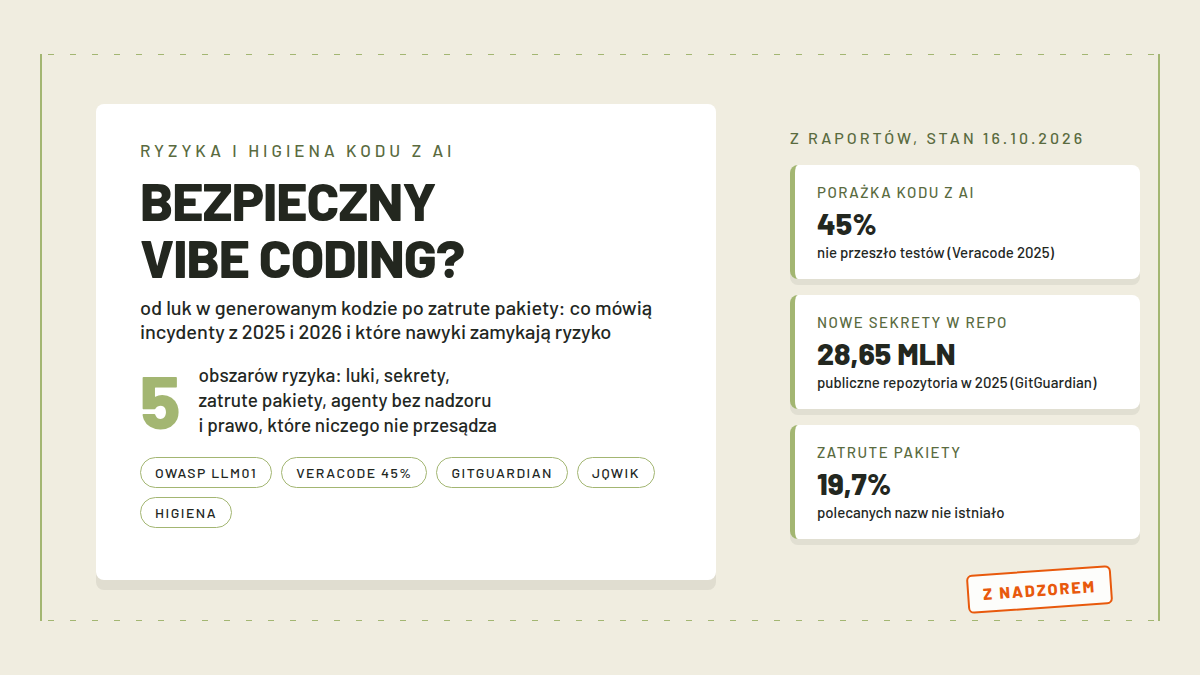 Karta z pytaniem Bezpieczny vibe coding?, liczbą 5 obszarów ryzyka i trzema pomiarami z raportów Veracode i GitGuardian