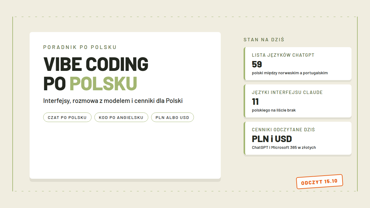 Zestaw kart porównujących wsparcie polskiego w narzędziach do vibe codingu: liczby języków interfejsu i waluty cenników z 15 października