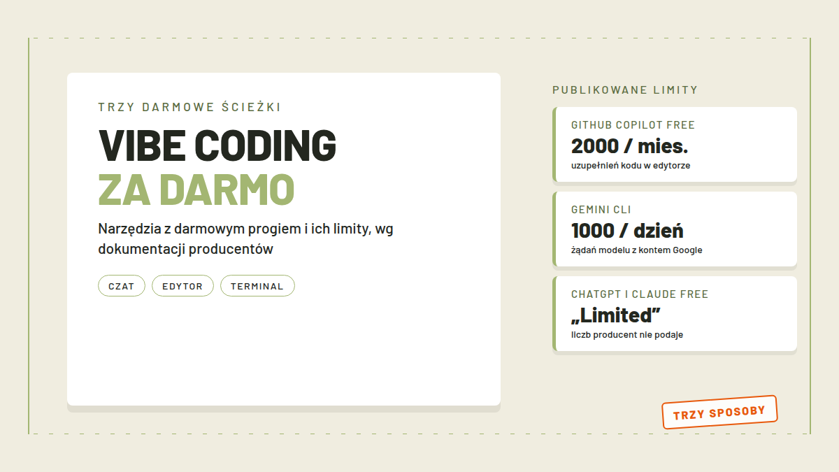 Biała karta z napisem VIBE CODING ZA DARMO i chipami czat, edytor, terminal, obok karty z publikowanymi limitami Copilota, Gemini CLI i planów free, u dołu pieczątka TRZY SPOSOBY