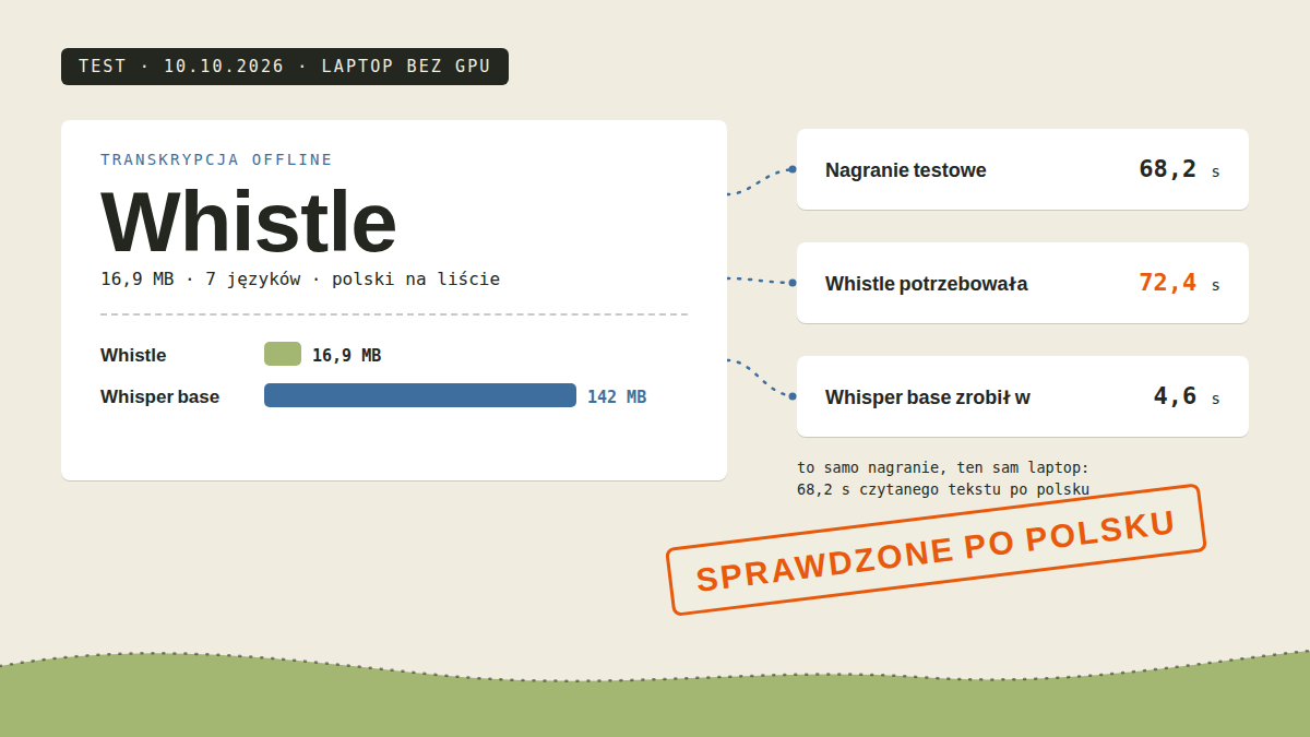 Rejestr pomiarowy testu Whistle: karta modelu transkrypcji Whistle 16,9 MB z porównaniem rozmiaru do Whisper base 142 MB, obok trzy karty wyników na tym samym polskim nagraniu 68,2 sekundy: Whistle potrzebowała 72,4 sekundy, Whisper base zrobił to w 4,6 sekundy, pieczątka sprawdzone po polsku