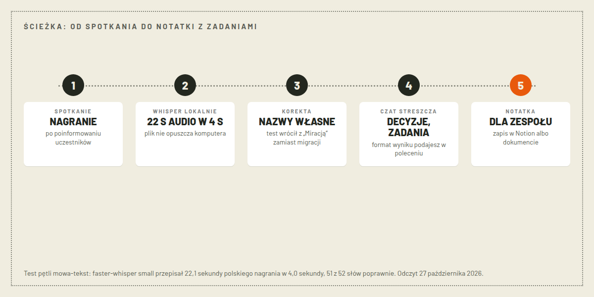Ilustracja stylizowana ścieżki: spotkanie, nagranie, Whisper lokalnie na komputerze, streszczenie na czacie z formatem decyzje-zadania-terminy, notatka zapisana dla zespołu