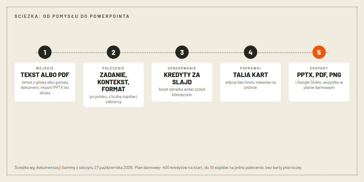 Ilustracja stylizowana ścieżki: tekst albo PDF, polecenie po polsku, generowanie na kredyty, talia slajdów, eksport PPTX, PDF, PNG i Google Slides